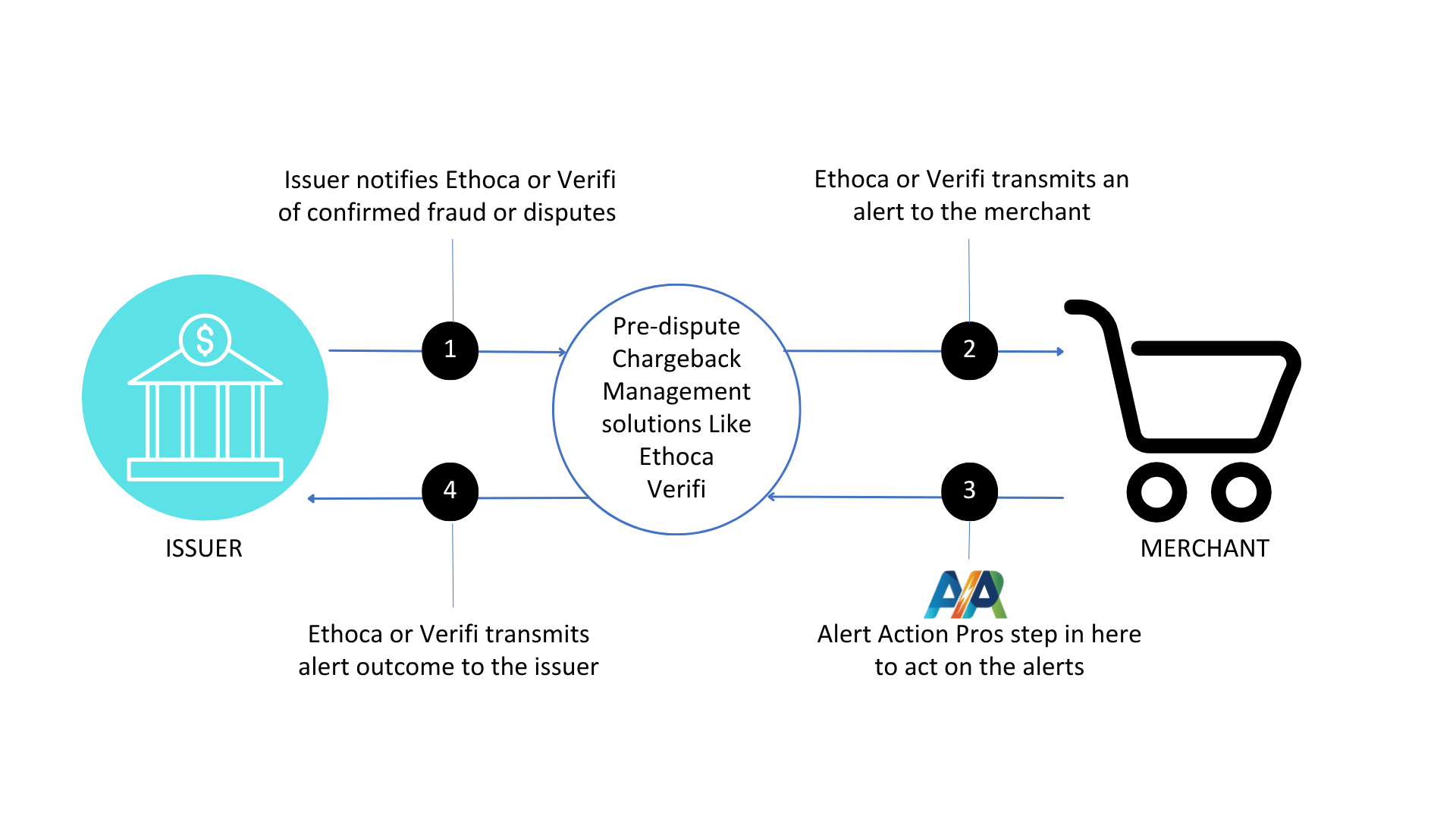 AlertAction Pros Chargeback Alert Management Process - Step by Step Flow Diagram showing how we prevent disputes